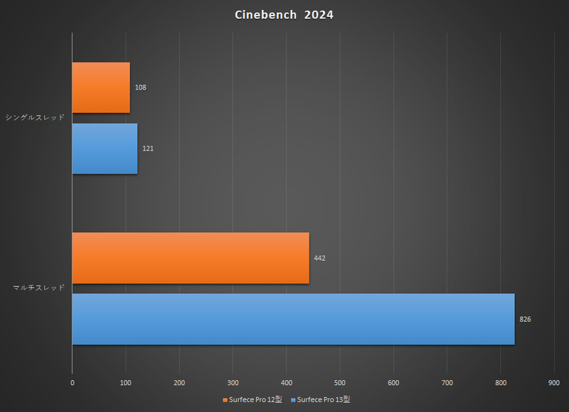 【グラフ1】Cinebench 2024