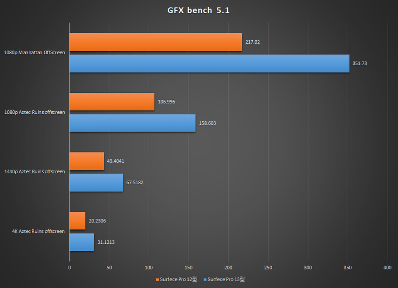 【グラフ2】GFX Bench 5.1