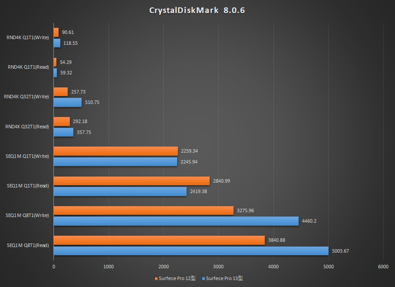 【グラフ3】CrystalDiskMark 8.0.6 Arm版