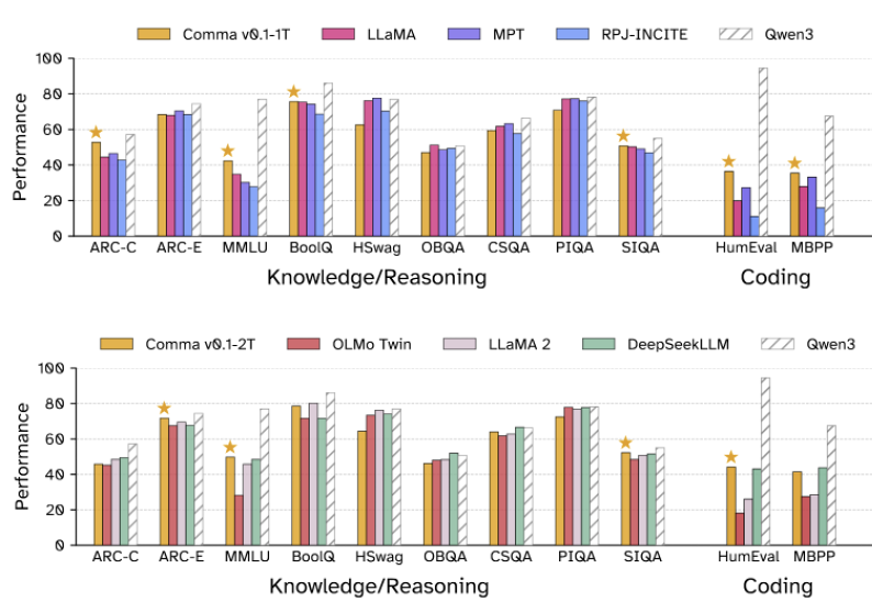 Comma v0.1モデルのパフォーマンス比較
