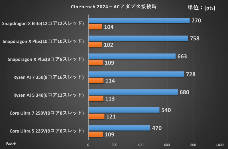 Cinebench 2024 ACアダプタ接続時の結果