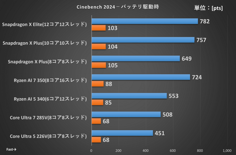Cinebench 2024 バッテリ駆動時の結果