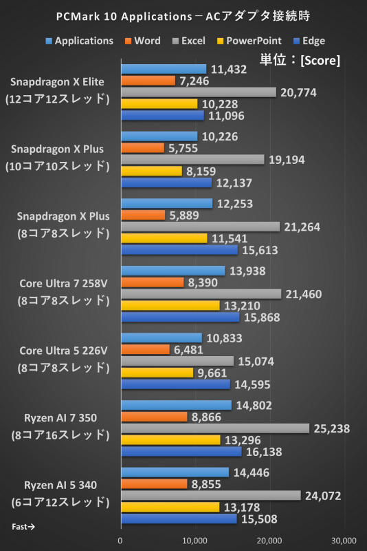 PCMark 10 Applications ACアダプタ接続時の結果