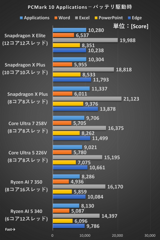 PCMark 10 Applications バッテリ駆動時の結果