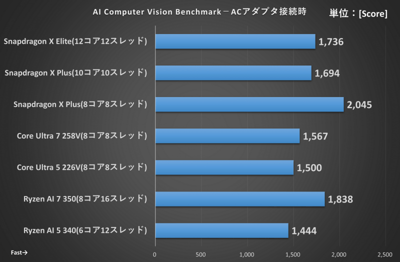 AI Computer Vision Benchmark ACアダプタ接続時の結果