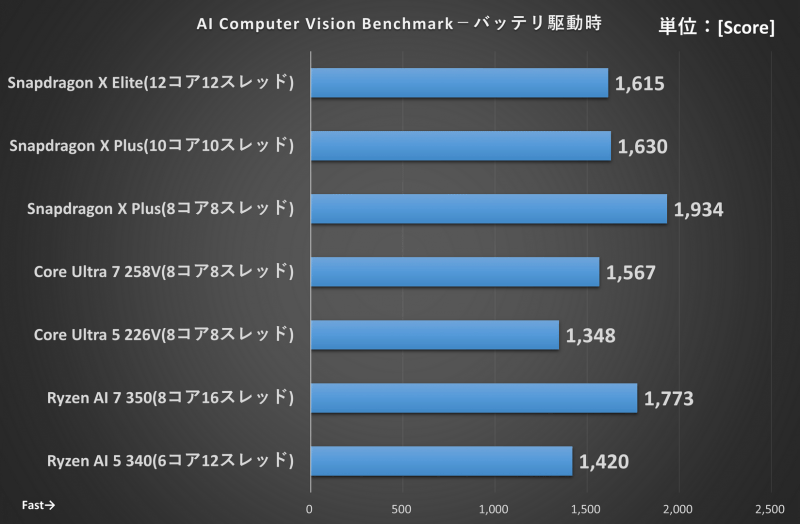 AI Computer Vision Benchmark バッテリ駆動時の結果
