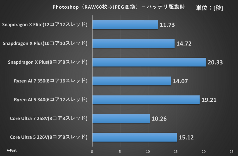 PhotoshopのRAW60枚→JPEG変換 バッテリ駆動時の結果