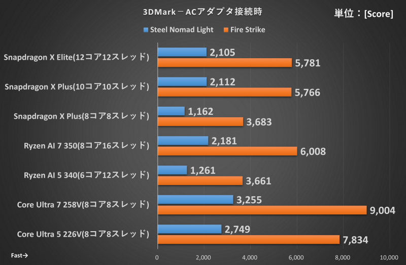 3DMark ACアダプタ接続時の結果
