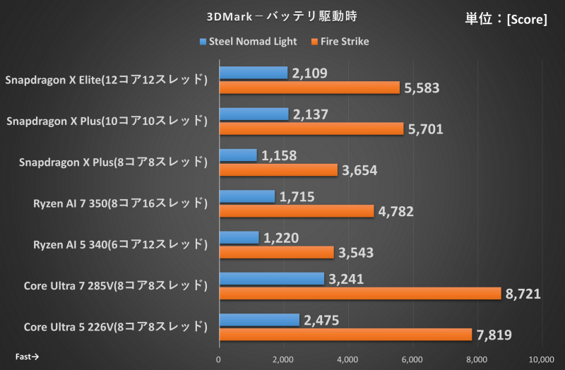 3DMark バッテリ駆動時の結果