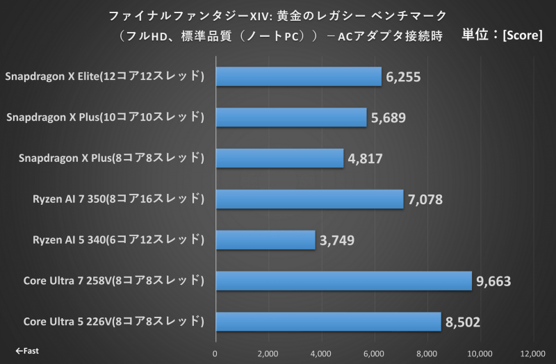 ファイナルファンタジーXIV: 黄金のレガシー ベンチマーク ACアダプタ接続時の結果