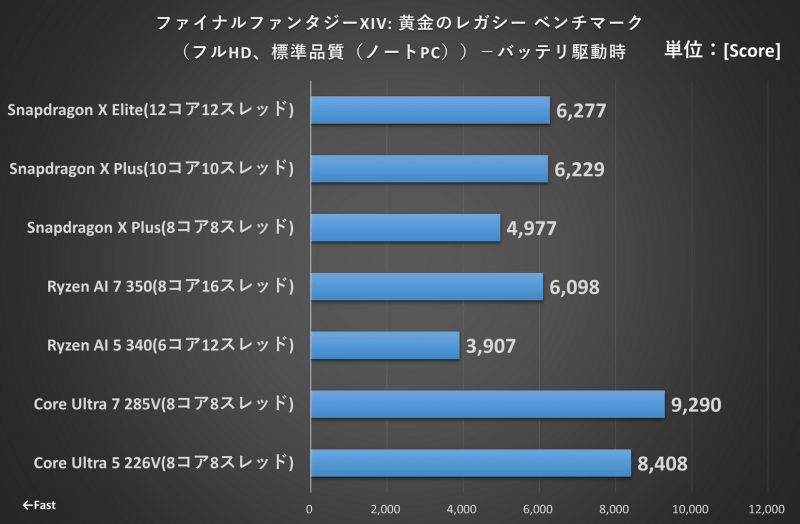 ファイナルファンタジーXIV: 黄金のレガシー ベンチマーク バッテリ駆動時の結果