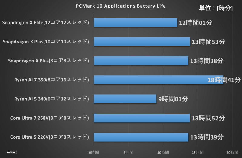 PCMark 10 Applications Battery Lifeの結果