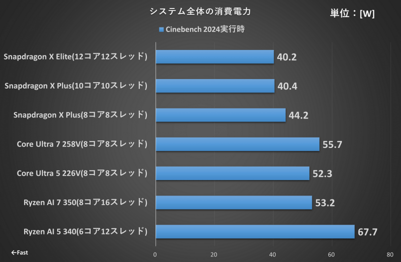 システム全体の消費電力
