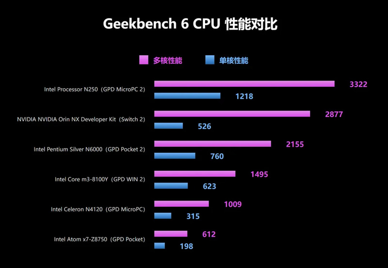 Geekbench 6のCPUベンチマークの結果