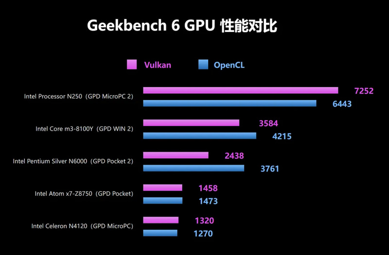 Geekbench 6のGPUベンチマークの結果