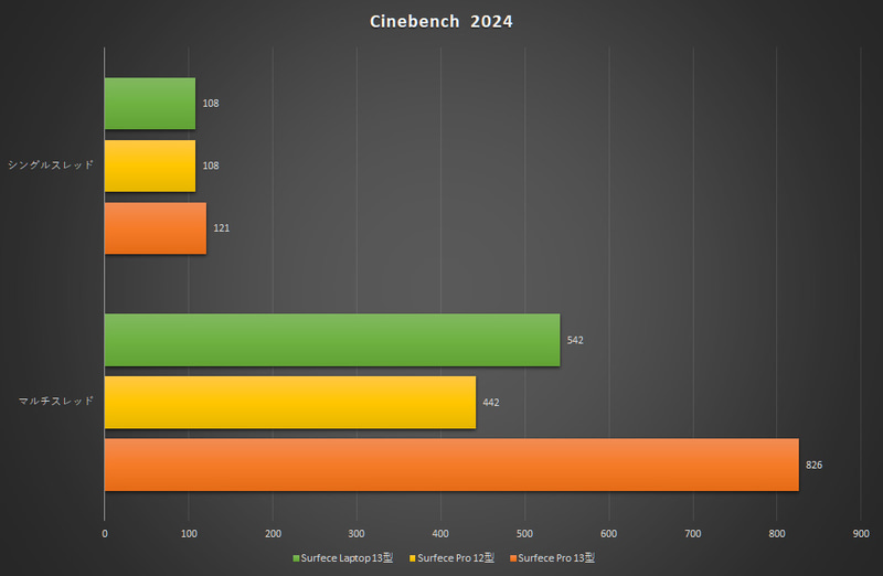 【グラフ1】Cinebench 2024