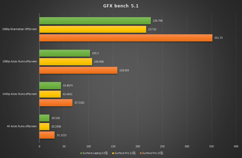 【グラフ2】GFX bench 5.1
