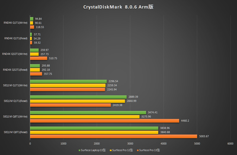 【グラフ3】CrystalDiskMark 8.0.6 Arm版