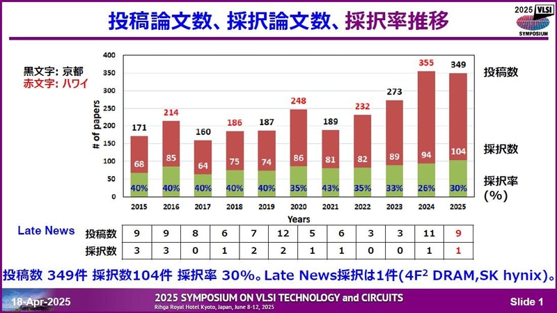 投稿論文数と採択論文数、採択率の推移(2015年～2025年)。2025年4月18日に東京で開催された記者会見の資料から