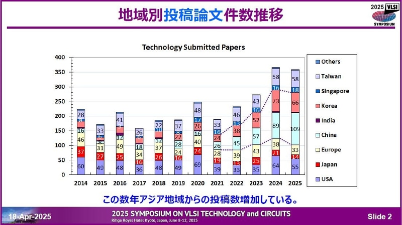投稿論文数の国/地域別推移(2014年～2025年)。2025年4月18日に開催された記者会見の資料から