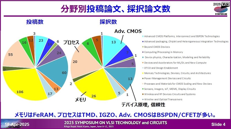 技術分野別の投稿件数(左)と採択件数(右)。2025年4月18日に開催された記者会見の資料から