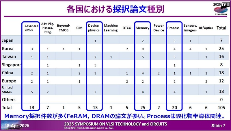 主要な国/地域の技術分野別採択論文件数。2025年4月18日に開催された記者会見の資料から