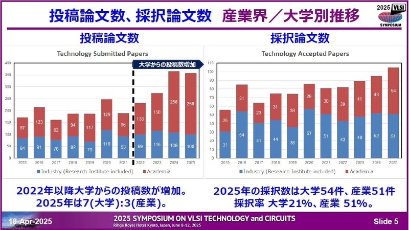 大学と産業の投稿件数と採択件数の推移(2015年～2025年)。2025年4月18日に開催された記者会見の資料から