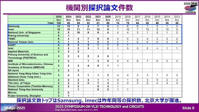 発表機関別の採択件数。2025年4月18日に開催された記者会見の資料から