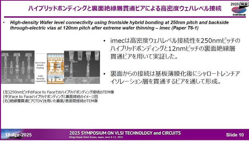 imecが開発したウェハレベル高密度接続技術(論文番号T6-1)。2025年4月18日に開催された記者会見の資料から