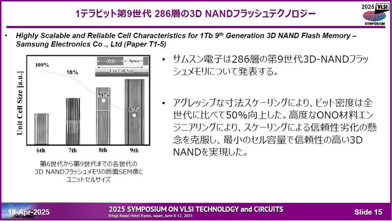 Samsungが開発した第9世代の3D NANDフラッシュメモリ技術(論文番号T1-5)。ワード線の積層数は286層。第8世代の236層と比べて積層数が25%増であるにもかかわらず、記憶密度を50%増に拡大した。シリコンダイの記憶容量は1Tbit。2025年4月18日に開催された記者会見の資料から