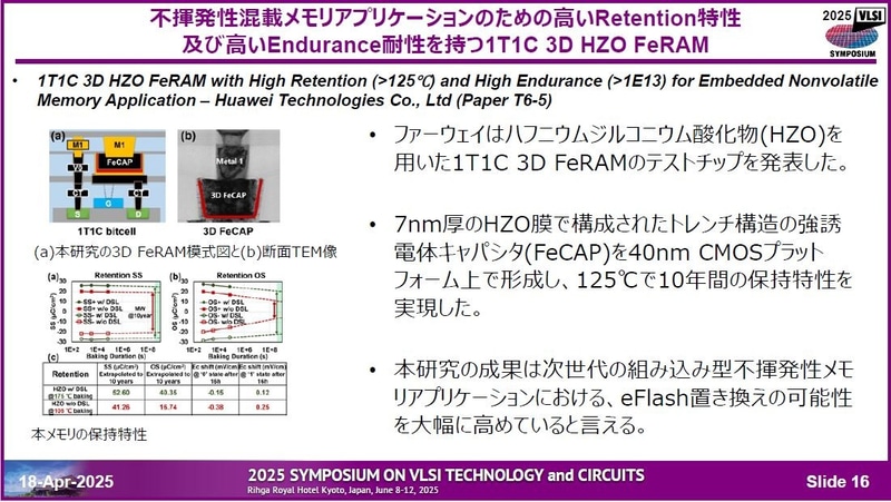 Huawei Technologiesが試作した32Mbitのハフニウム酸化物系強誘電体メモリ(FeRAM)(論文番号T6-5)。1T1Cタイプの32Mbitダイを試作した。強誘電体キャパシタの読み出し寿命は10の13乗サイクル、書き込み寿命は10の11乗サイクルとかなり長い(温度は125℃)。データ保持期間は125℃で10年。2025年4月18日に開催された記者会見の資料から