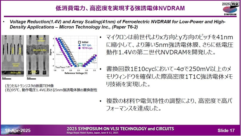 Micron Technologyが開発した強誘電体不揮発性DRAM技術(論文番号T6-2)。垂直トランジスタを採用してメモリセルの大きさを4F2(F2は設計ルールの2乗)に最小化している。メモリセルアレイのピッチは41nmとかなり狭い。強誘電体キャパシタの直径は33nmと短い。読み出しと書き込みの動作電圧は1.4V。分極反転の寿命は10の10乗回(1.4V、95℃)。2025年4月18日に開催された記者会見の資料から