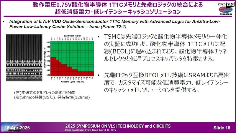 TSMCのオンチップキャッシュ用酸化物半導体メモリ(論文番号T2-1)。酸化物半導体チャンネルのトランジスタとキャパシタを多層配線工程(BEOL)に作り込んだ1T1Cセルである。動作電圧は0.75Vとかなり低い。ランダムサイクル時間は8nsと短い(0.75V、85℃)。キャパシタはDRAMと同様にリフレッシュ動作を必要とする。電荷保持時間は128ms。テスト用に1Mbitのセルアレイを試作した。2025年4月18日に開催された記者会見の資料から