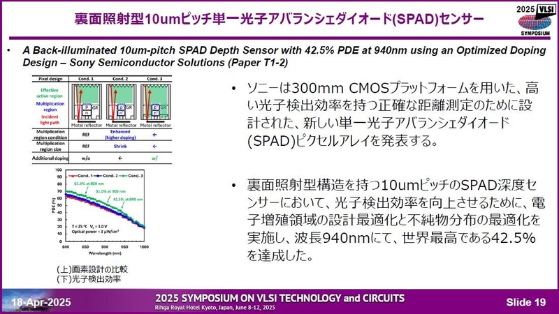 ソニーセミコンダクタソリューションズが開発した光子検出効率(PDE)が42.5%(波長940nm)と高い、距離測定用裏面照射型SPAD(単一光子アバランシェフォトダイオード)アレイ(論文番号T1-2)。2025年4月18日に開催された記者会見の資料から