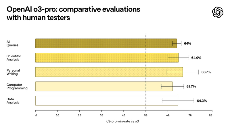 専門家によるOpenAI o3-proの評価結果