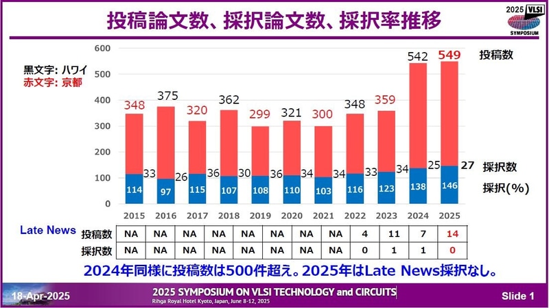 投稿論文数と採択論文数、採択率の推移(2015年～2025年)。4月18日に東京で開催された記者会見の資料から