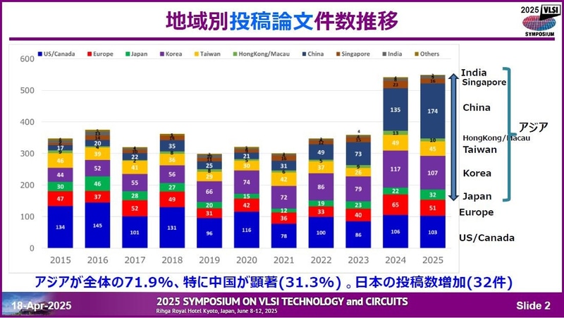 投稿論文件数の国・地域別推移(2015年～2025年)。4月18日に開催された記者会見の資料から