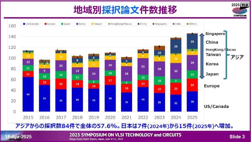 採択論文件数の国・地域別推移(2014年～2025年)。4月18日に開催された記者会見の資料から