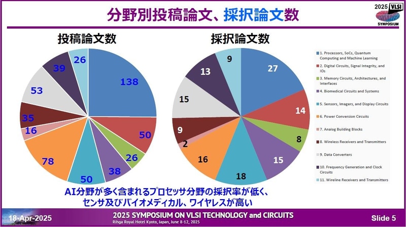技術分野別の投稿件数(左)と採択件数(右)。4月18日に開催された記者会見の資料から