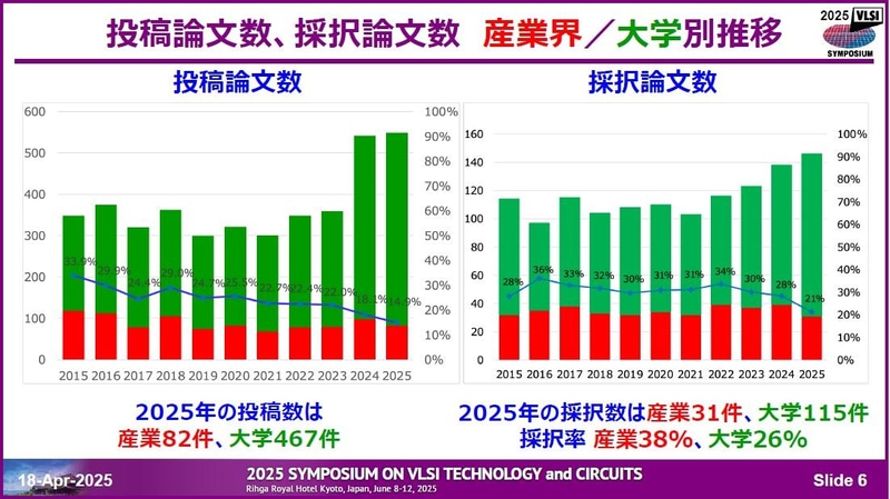 大学(アカデミア)と産業(インダストリ)の投稿件数と採択件数の推移(2015年～2025年)。折れ線グラフは「産業」の比率。4月18日に開催された記者会見の資料から