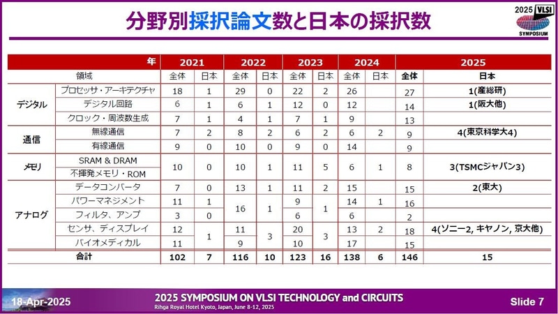 技術分野別の採択件数と日本の採択件数の推移(2021年～2025年)。4月18日に開催された記者会見の資料から