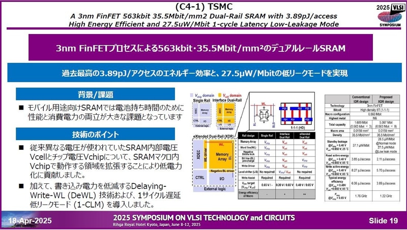 TSMCデザインテクノロジージャパンが開発したモバイル向け低消費電力SRAM(論文番号C4-1)。4月18日に開催された記者会見の資料から