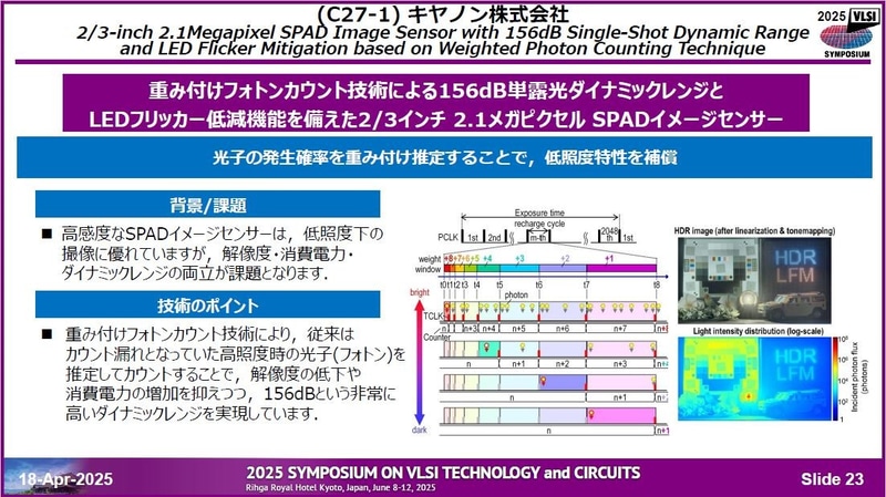 キヤノンが開発した、シングルショット(単露光撮影)のダイナミックレンジが156dBと高い2/3インチ210万画素SPADイメージセンサー(論文番号C27-1)。4月18日に開催された記者会見の資料から
