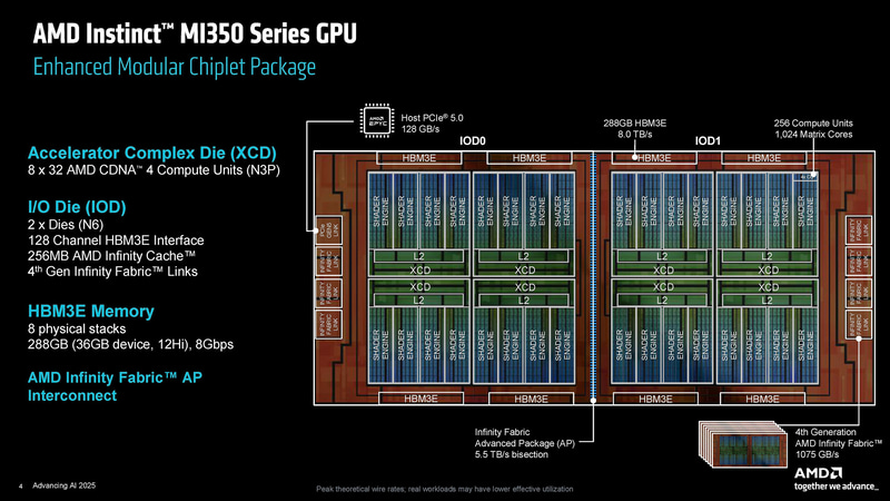 チップレットの構造はMI300X/325Xからキープコンセプト