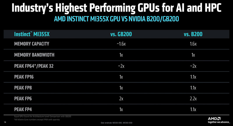 MI355XとNVIDIAのGB200(GB200には2つのGPUが搭載されているので、1つであると仮定した時の数字)、B200との性能差