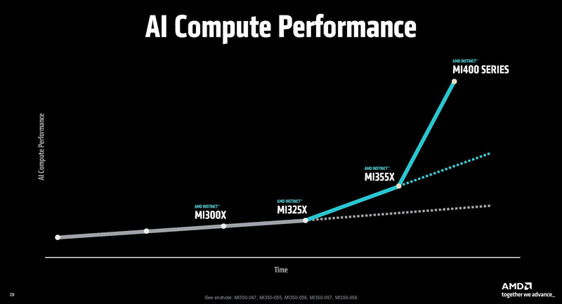 Instinct MI400は、Instinct MI350シリーズに比べて2倍の性能を実現する