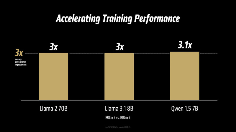 最適化により推論で平均して3.5倍、学習で3倍性能が向上する