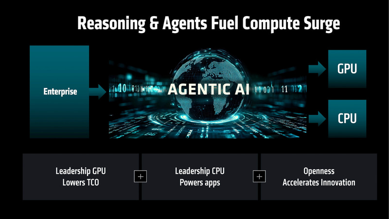 AIエージェントやエージェンティックAIにより推論処理へのニーズが高まっている