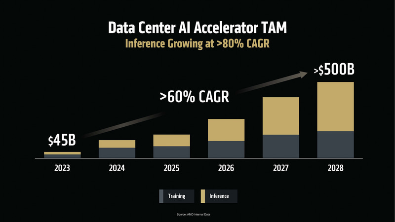 AIアクセラレータ市場は2023～2028年のCAGRが60%、2028年のTAMは5,000億ドルに達する見通しとAMDは予想
