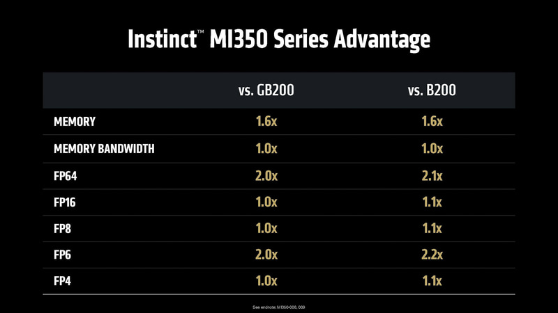 NVIDIA GB200、B200との比較